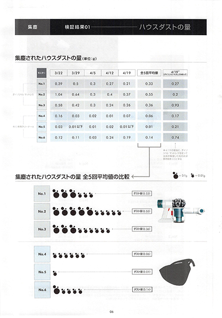 20150512　第三者機関ハウスダスト調査レポート_006 のコピー